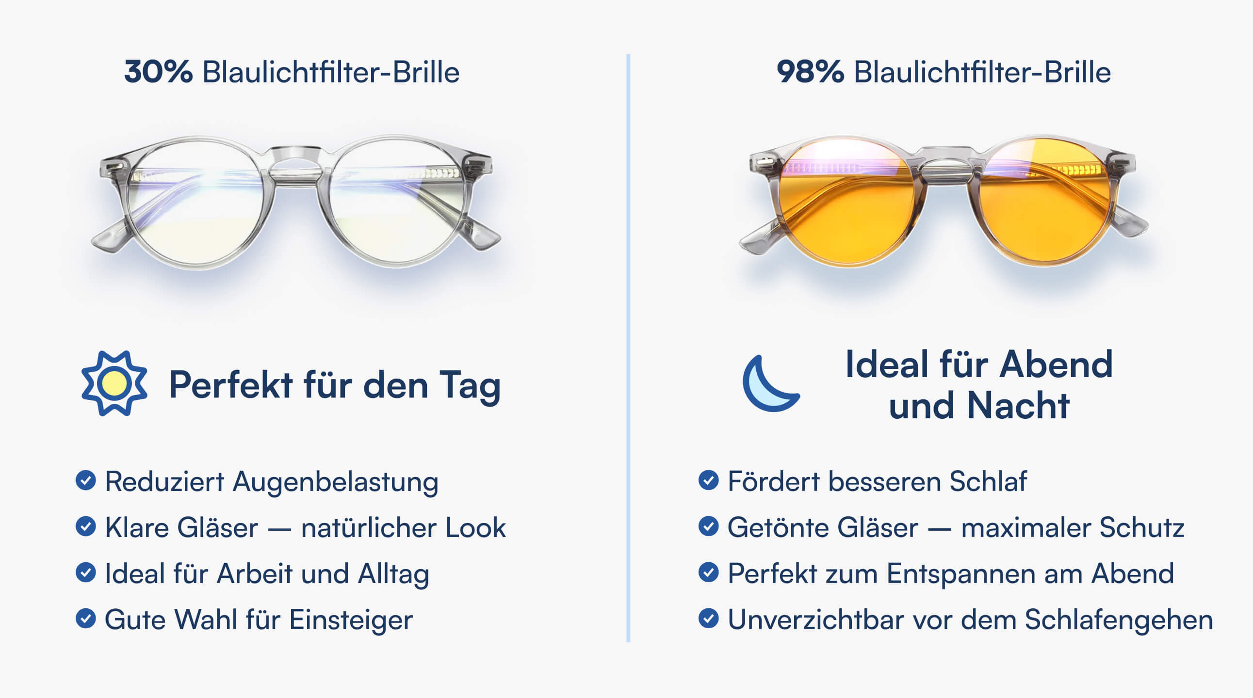 Zwei Blaulichtfilter-Brillen nebeneinander: klare 30% Tagesgläser links, orange getönte 98% Nachtgläser rechts