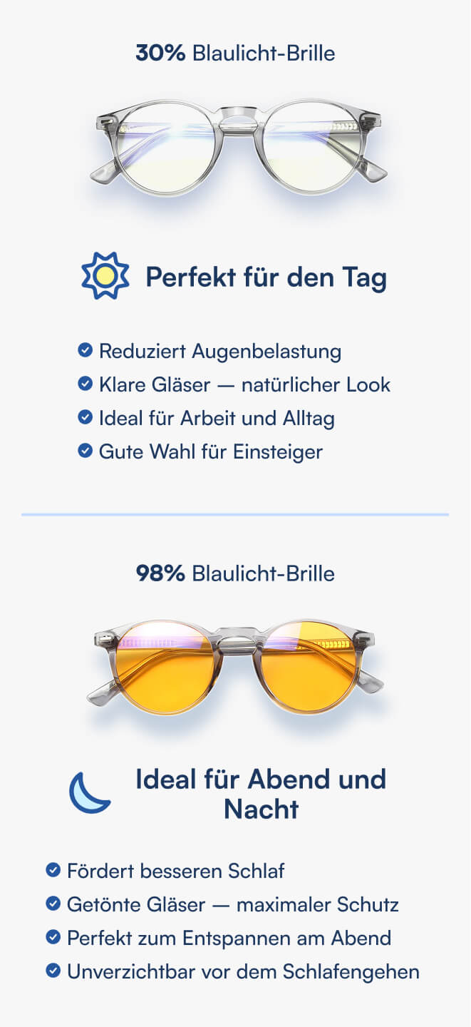 Zwei Blaulicht-Brillen: klare 30% Tagesbrille oben, gelbgetönte 98% Abend-/Nachtbrille unten