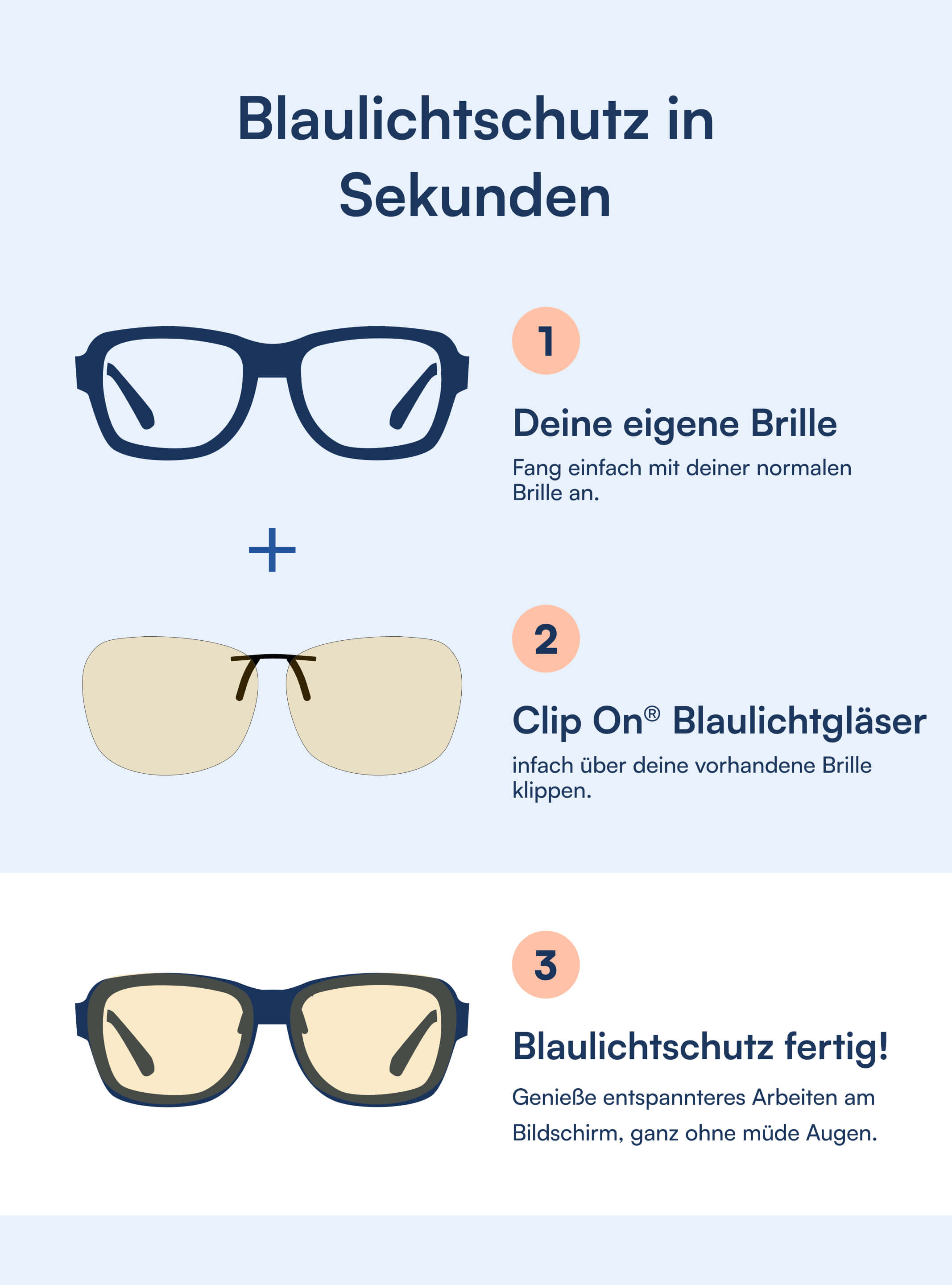 Infografik: Drei Schritte zum Blaulichtschutz mit eigener Brille, Clip-On-Blaulichtgläsern und fertiger Schutzbrille