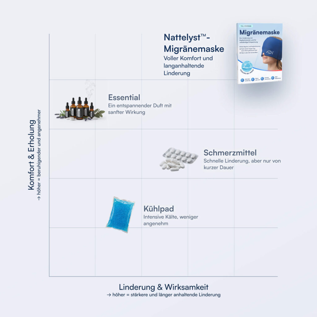 Migränemaske-Verpackung mit Person in blauer Augenmaske, dazu Kühlpad, Tabletten und Aromafläschchen