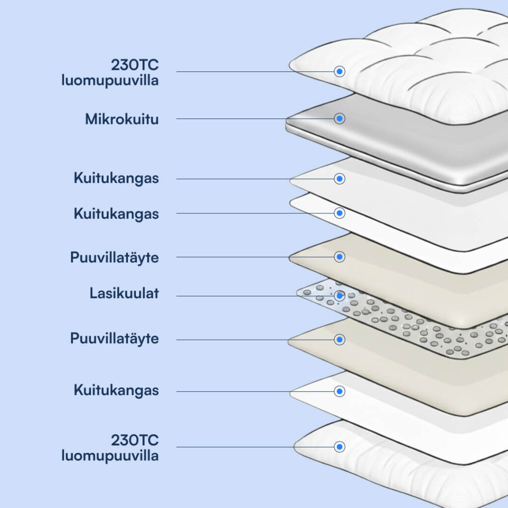 Mehrschichtige Matratzenauflage aus 230TC Bio-Baumwolle, Mikrofaser, Faser- und Baumwolllagen sowie Glasperlenfüllung
