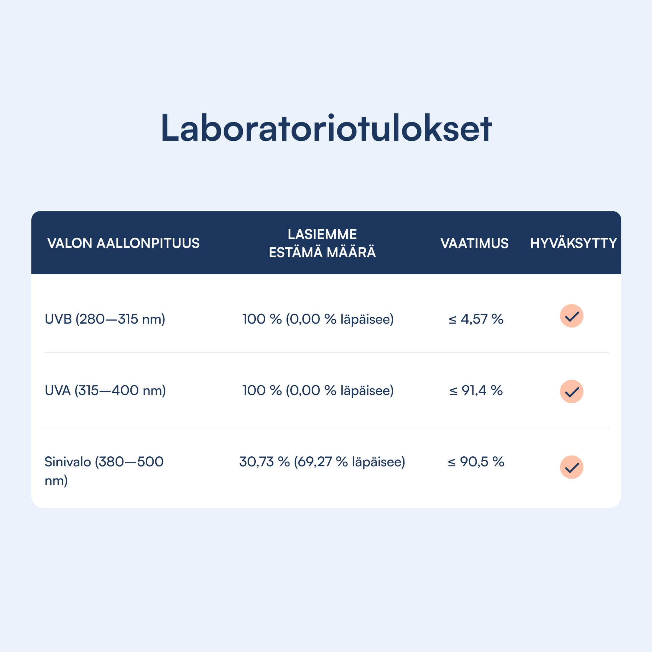 Finnische Laborergebnisse: Tabelle mit Überschrift Laboratoriotulokset, UVB/UVA/Sinivalo-Werten, Prozentangaben und Häkchen