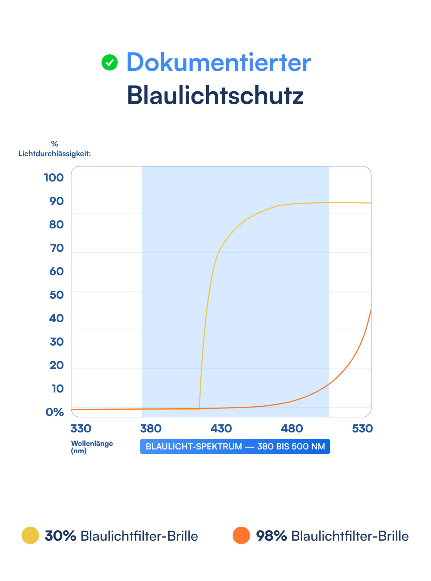 Zenith Blaulichtfilter Brille